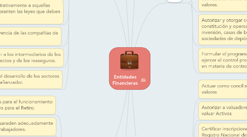 Mind Map: Entidades Financieras