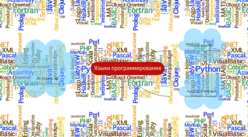 Mind Map: Языки программирования