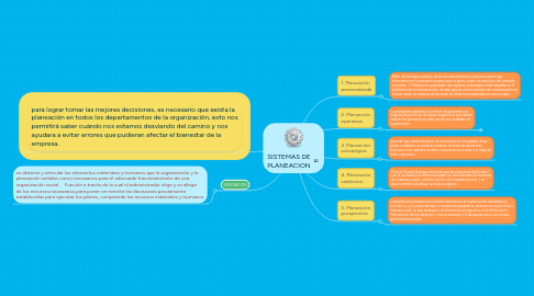 Mind Map: SISTEMAS DE PLANEACION