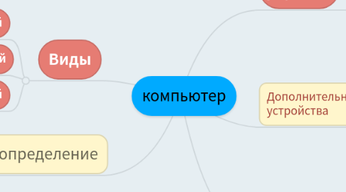 Mind Map: компьютер