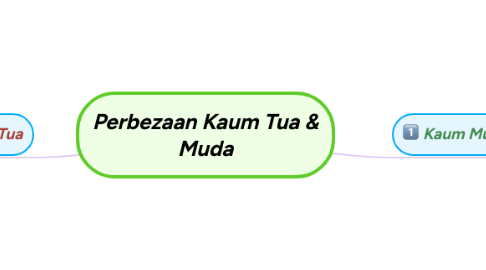 Mind Map: Perbezaan Kaum Tua & Muda