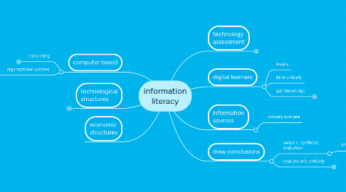 Mind Map: information literacy
