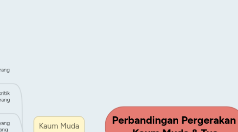 Mind Map: Perbandingan Pergerakan Kaum Muda & Tua