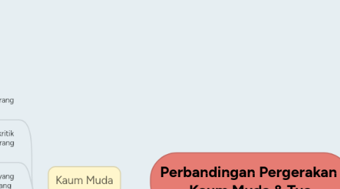 Mind Map: Perbandingan Pergerakan  Kaum Muda & Tua