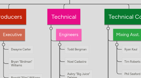 Mind Map: The PinkPrint Album