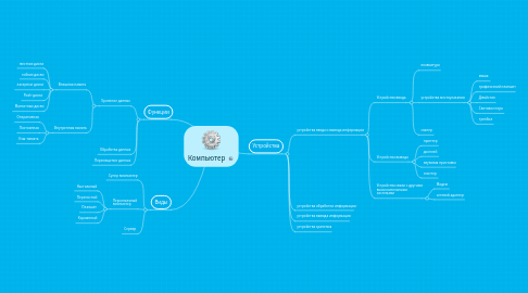 Mind Map: Компьютер