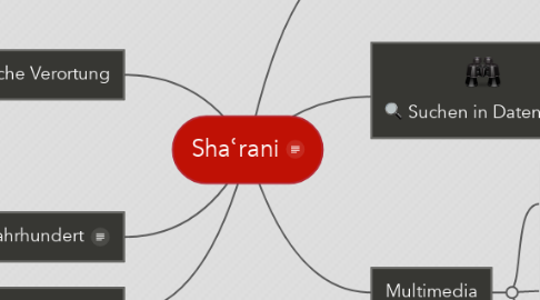 Mind Map: Shaʿrani