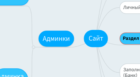 Mind Map: Сайт