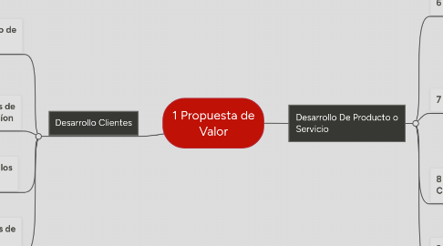 Mind Map: 1 Propuesta de Valor