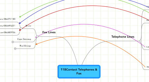 Mind Map: 118Contact Telephones & Fax