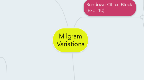 Mind Map: Milgram Variations