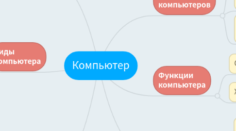 Mind Map: Компьютер