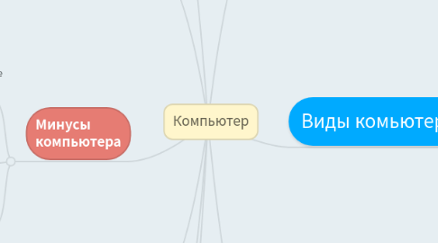 Mind Map: Компьютер