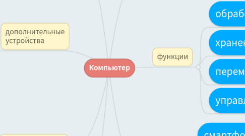 Mind Map: Компьютер