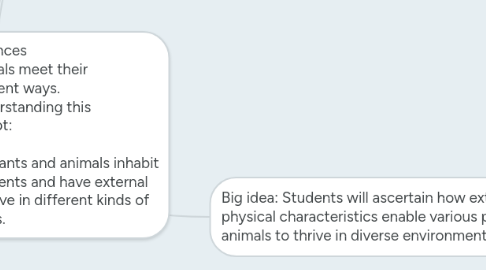 Mind Map: Life Sciences 2. Plants and animals meet their needs in different ways. As a basis for understanding this concept: a. Students know different plants and animals inhabit different kinds of environments and have external features that help them thrive in different kinds of places.
