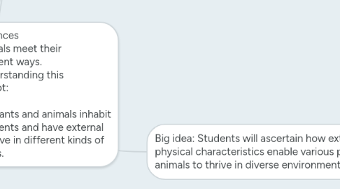 Mind Map: Life Sciences 2. Plants and animals meet their needs in different ways.  As a basis for understanding this concept:  a. Students know different plants and animals inhabit different kinds of environments and have external features that help them thrive in different kinds of places.