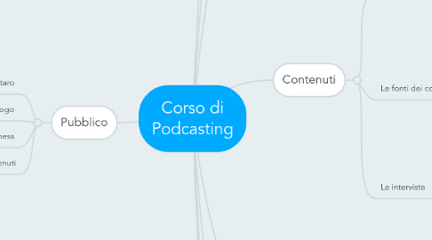 Mind Map: Corso di Podcasting