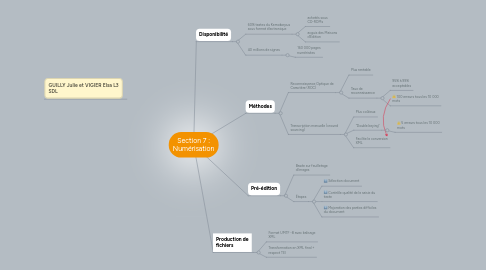 Mind Map: Section 7 : Numérisation