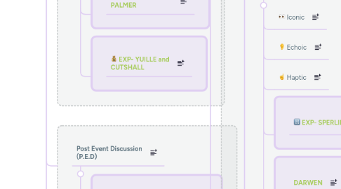 Mind Map: Psychology- Memory