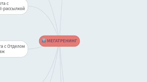 Mind Map: МЕГАТРЕНИНГ