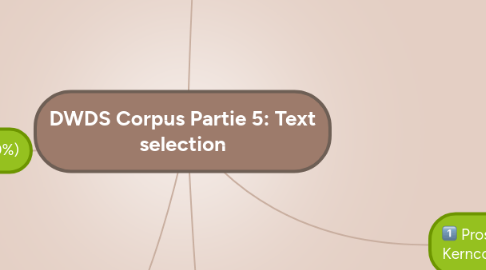 Mind Map: DWDS Corpus Partie 5: Text selection