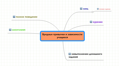 Mind Map: Вредные привычки и зависимости учащихся