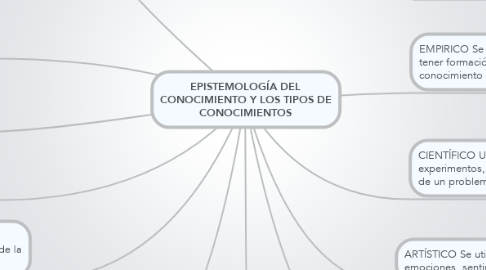 Mind Map: EPISTEMOLOGÍA DEL CONOCIMIENTO Y LOS TIPOS DE CONOCIMIENTOS