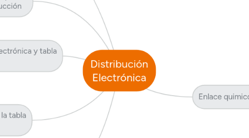 Mind Map: Distribución Electrónica