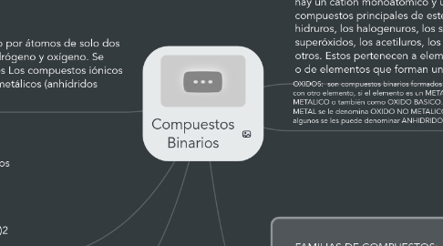 Mind Map: Compuestos Binarios