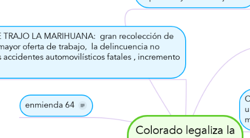 Mind Map: Colorado legaliza la marihuana