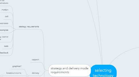 Mind Map: selecting technology