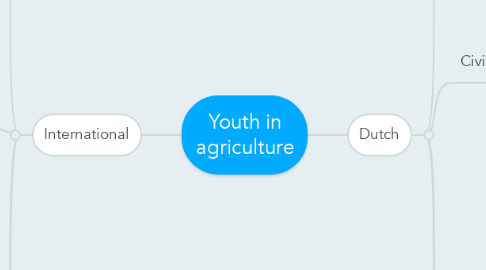 Mind Map: Youth in agriculture