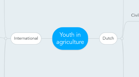 Mind Map: Youth in agriculture