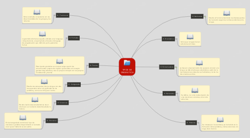 Mind Map: TIPOS DE GRAMATICA