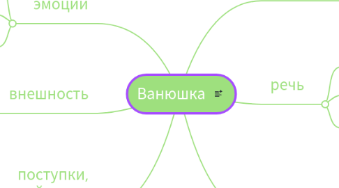 Mind Map: Ванюшка