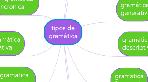 Mind Map: tipos de gramática