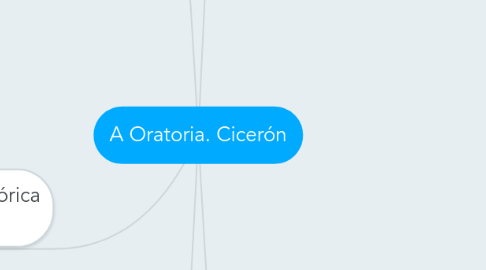 Mind Map: A Oratoria. Cicerón