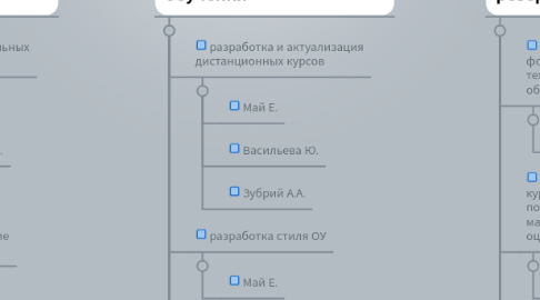 Mind Map: Образовательная деятельность Корякова Л.В.