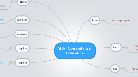 Mind Map: M.A. Computing in Education