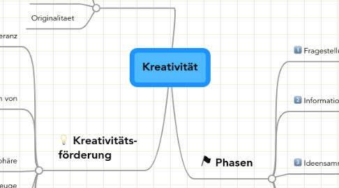 Mind Map: Kreativität