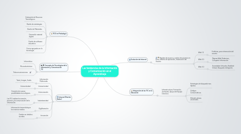 Mind Map: Las tendencias de la Información y Comunicación en el Aprendizaje