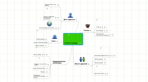 Mind Map: Познание природы