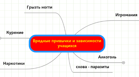 Mind Map: Вредные привычки и зависимости учащихся