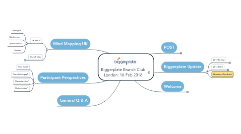 Mind Map: Biggerplate Brunch Club London: 16 Feb 2016