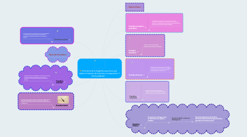 Mind Map: Es la rama de la lingüística que tiene por objeto el estudio de la forma y composición de las palabras.