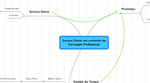 Mind Map: Serious Game em contexto de Formação Profissional