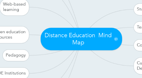 Mind Map: Distance Education  Mind Map