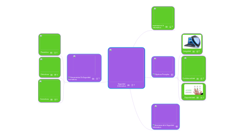 Mind Map: Seguridad Informatica