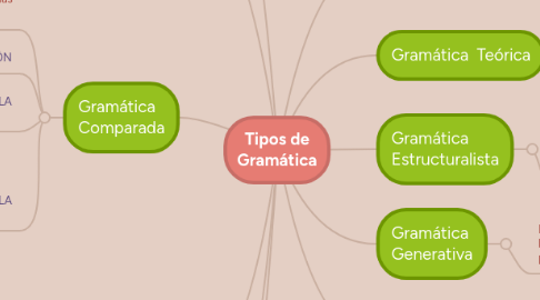 Mind Map: Tipos de Gramática