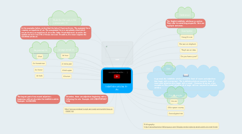 Mind Map: Indefinite articles A - An
